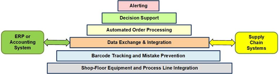 KnarrTek Ops Tracking and Mgt Layers