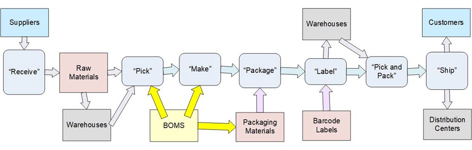 materials traceabiity process