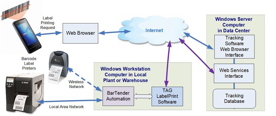 BellHawk TAG Architecture