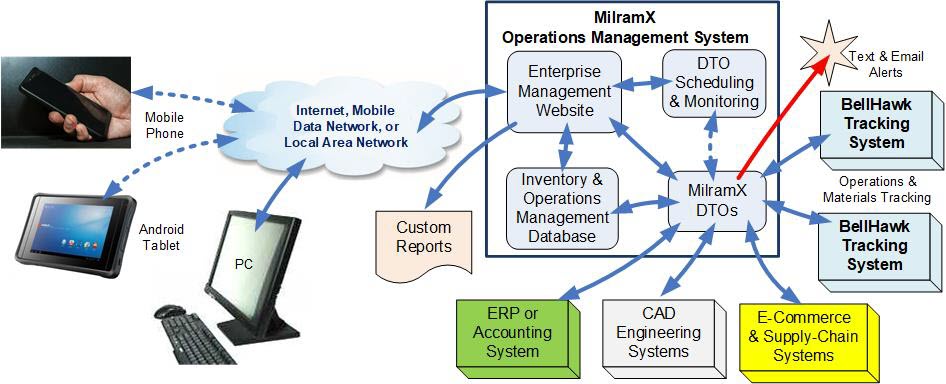 MilramX Information Transfer