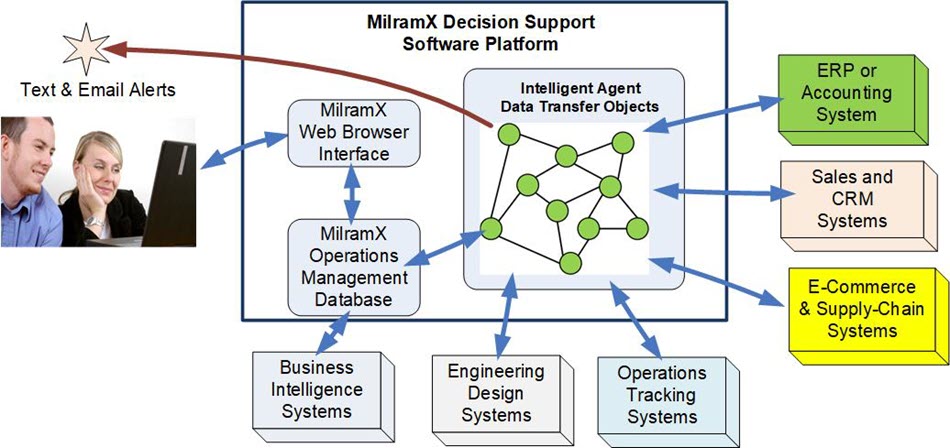 MilramX Information Transfer